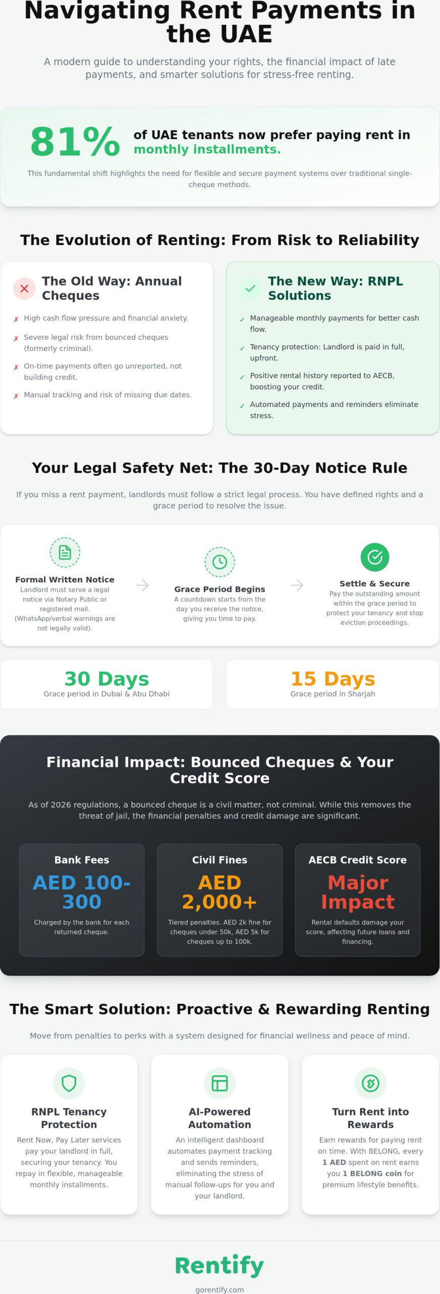 Late Rent Payment Policy UAE: A 2026 Guide to Tenant Rights & Rewards