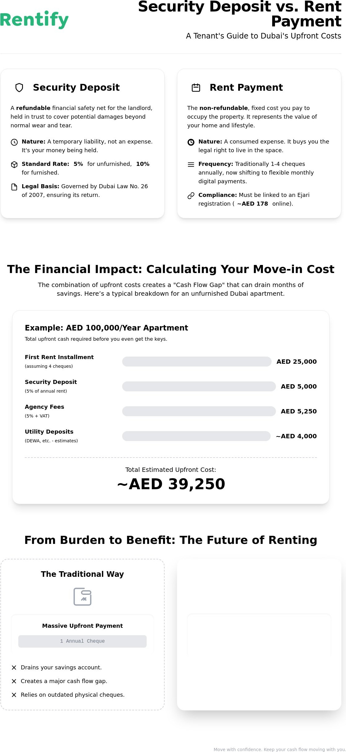 Security Deposit vs Rent Payment: Navigating UAE Upfront Costs in 2026