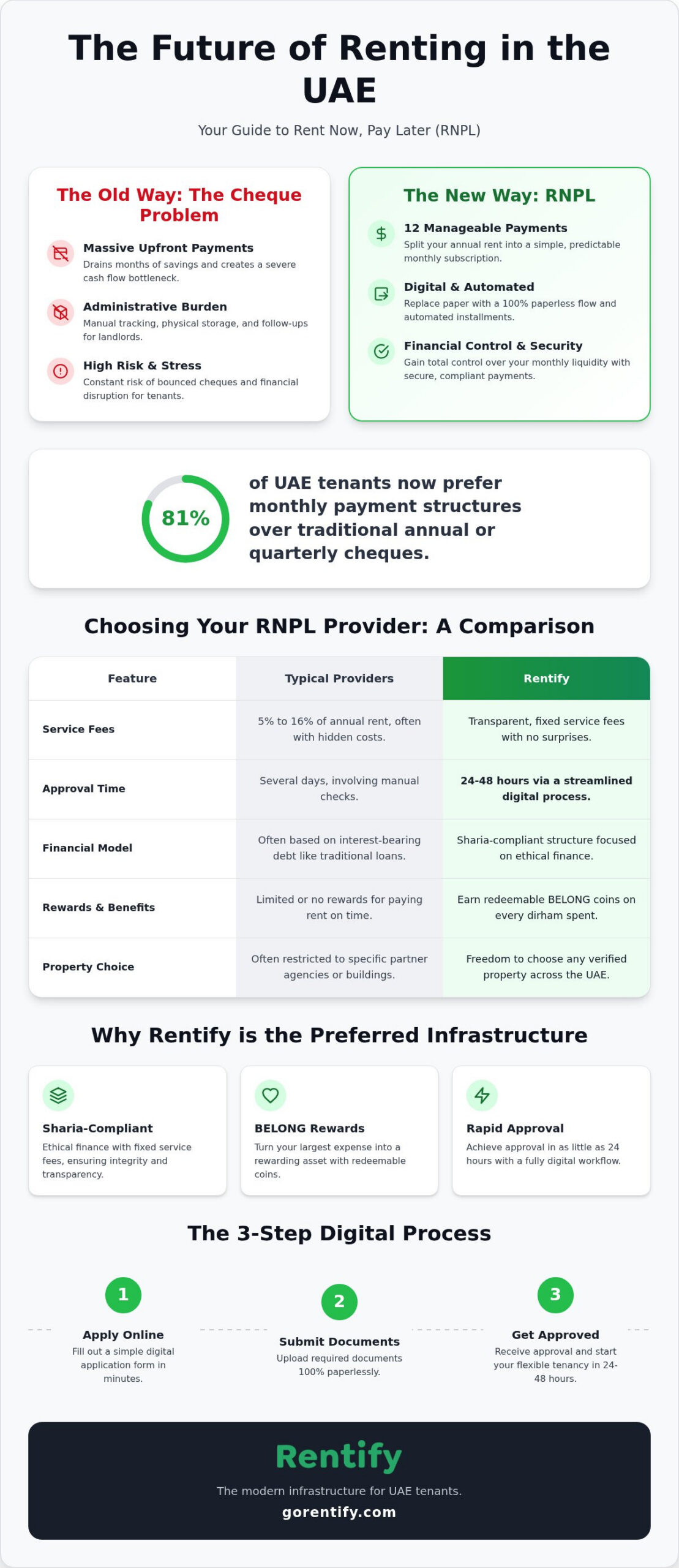 Best RNPL Providers in UAE 2026: Top Rent Now, Pay Later Services Compared