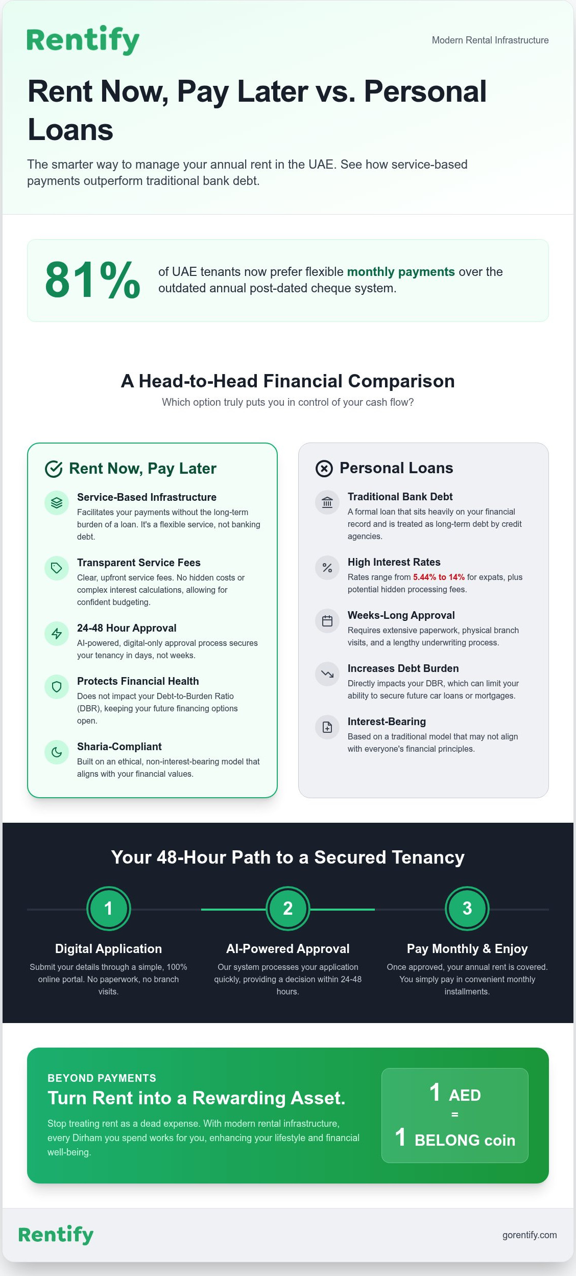 Rent Now, Pay Later vs. Personal Loan: Which Is Better for UAE Tenants in 2026?