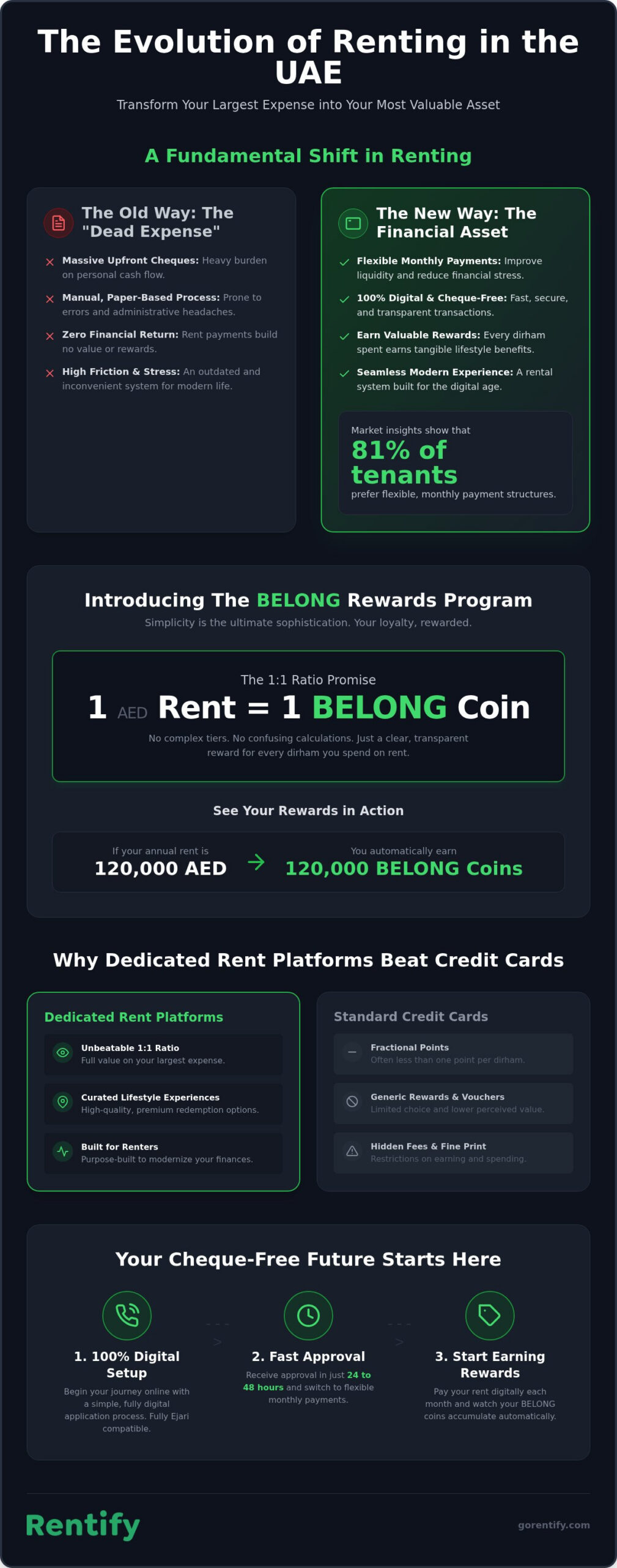 Earn Rent Rewards in the UAE: 2026 BELONG Guide